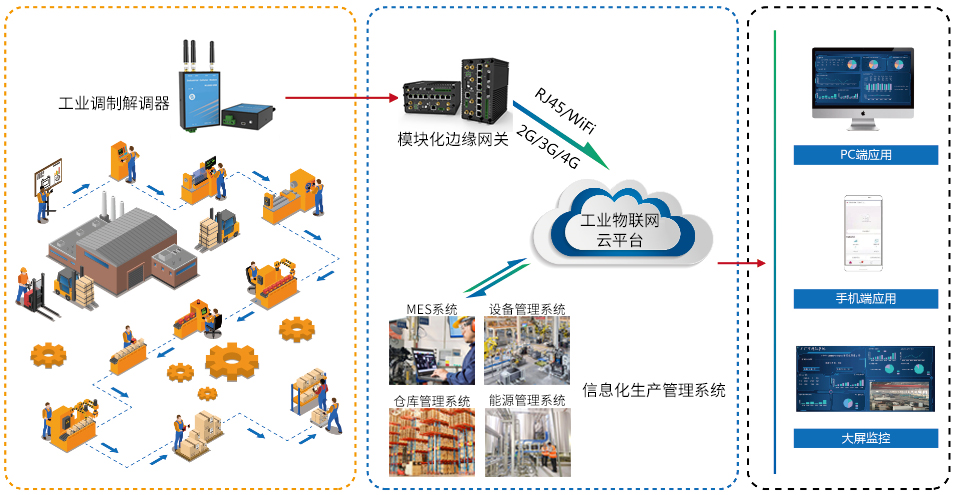 工业物联网解决方案-工业物联网设备-工业物联网云